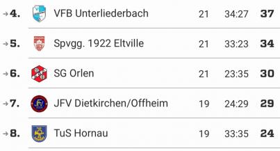 D1 gewinnt in Hochheim und setzt sich oben fest  / erfolgreicher Spieltag am 21.04.2018